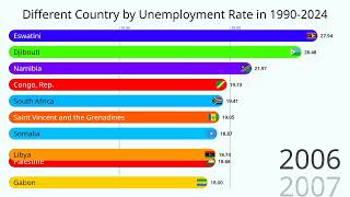 Top 10 Country by highest Unemployment Rate in 1990 2024 Competition [upl. by Newberry]