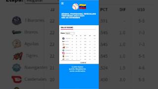 Posiciones beisbolvenezolano 2024  2025 beisbol lvbp noviembre2024 shorts [upl. by Nil869]