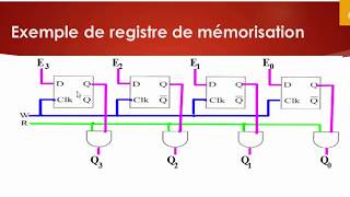 S29 Les registres [upl. by Galven]