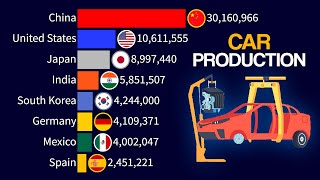 Top 15 Car Producing Countries  1950  2024 [upl. by Yeleek913]