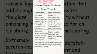 Ceramic Shield vs Gorilla Glass Victus 2 shorts mobilefeatures mobiledisplay [upl. by Ttreve]