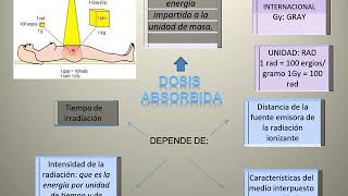 dosis radiologicas rx 3 tv fisica II [upl. by Maite]