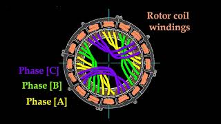 Generators without physical rotation of the magnetic rotor [upl. by Madison]