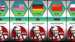 Number of KFC restaurants from different countries  Kfc restaurants in different countries [upl. by Atnas716]