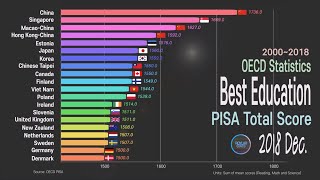 The Best Student and Education PISA 20002018 Country Comparison OECD PISA [upl. by Lleuqar319]