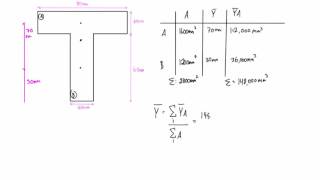 How to find the moment of inertia for composite shapes [upl. by Swen]