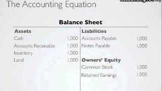 The Accounting Equation [upl. by Aleahc]