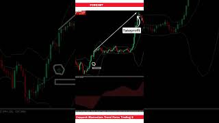 Coppock Momentum Trend Forex Trading Strategy [upl. by Bently]