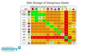 Safe Storage of Dangerous Goods [upl. by Anelra334]