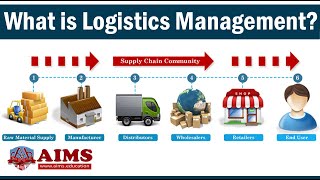 What is Logistics Management Meaning Importance Basic Functions amp Strategies  AIMS UK [upl. by Adlig]