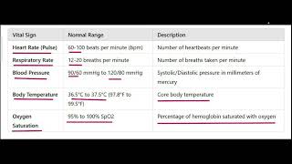 VITAL SIGNS  NORMAL PULSE BLOOD PRESSURE RESPIRATORY RATE OXYGEN SATURATION AND BODY TEMPERATURE [upl. by Ennaerb]