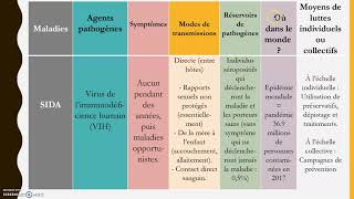 2nde  Agents pathogènes et maladies vectorielles [upl. by Aipotu6]