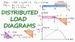 Distributed load in SHEAR and BENDING Moment Diagrams in 2 Minutes [upl. by Notreb]