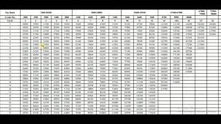 New Pay Matrix Level 1 to 18 Central Govt Employees latest news [upl. by Andrey]