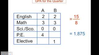 Calculating your GPA [upl. by Nylesor]