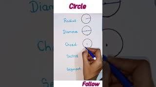 Circle radius  Diameter  Chord  sector  Segmentshortsshortsvideo [upl. by Becca]