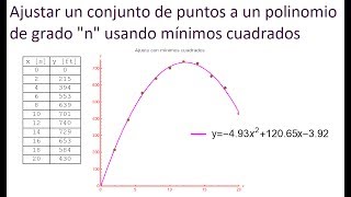 Deducción de mínimos cuadrados para polinomio de cualquier grado y ejemplo [upl. by Ribaudo]