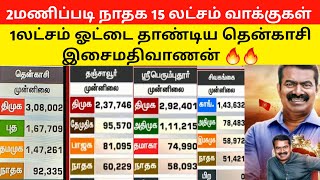 🔴👉தென்காசியில் சீமான் சாதனை 👉2 மணிபடி 15 லட்சம் வாக்குகள்  Seeman  NTK  Election Result 2024 [upl. by Theola]