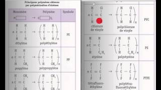 Principaux polymères par polyaddition [upl. by Nitsyrk]