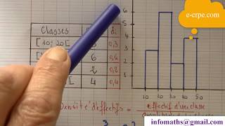 CRPE HISTOGRAMME AVEC DES CLASSES DAMPLITUDES INÉGALES [upl. by Hildegarde]