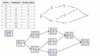 Use forward and backward pass to determine project duration and critical path [upl. by Otha]