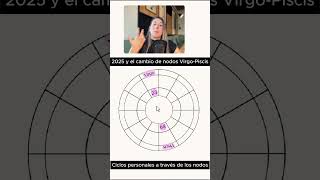 Tus ciclos personales con el cambio de nodos a VirgoPiscis nodoslunares virgo piscis astrologia [upl. by Alracal]