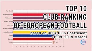 TOP 10 Football Club Ranking 19992019 by UEFA coefficients [upl. by Pesek]