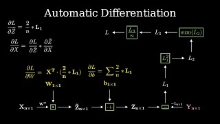 Automatic Differentiation Differentiate almost any function [upl. by Nitsur]