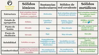 Propiedades fisicas de las sustancias ionicas covalentes y metalicas [upl. by Pine937]