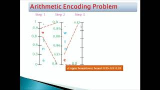 Arithmetic coding Procedure [upl. by Bolten]