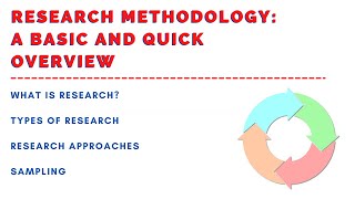 Basic Explanation of Research Methodology What is Research Types of Research Methods Sampling [upl. by Yrekcaz]