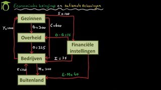 Economische kringloop  economie uitleg [upl. by Akehsar]