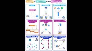 techniques to reduce latency in software system software system techniques education shorts [upl. by Serle]