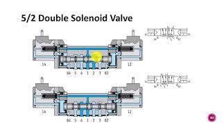 Electropneumatics Unit 22 Solenoid [upl. by Jacobina925]