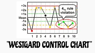 WESTGARD CONTROL CHART [upl. by Ahsam]