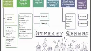 Literary Genres [upl. by Silver]