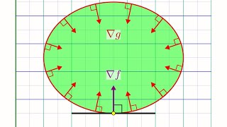 Understanding Lagrange Multipliers Visually [upl. by Emile]