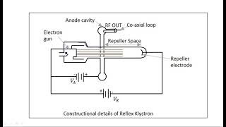 Reflex klystron oscillator  Construction  Microwave Engineering  Lec90 [upl. by Ajtak]