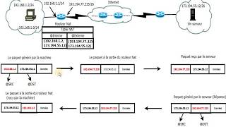 Réseaux  48  Le NAT [upl. by Bernetta]