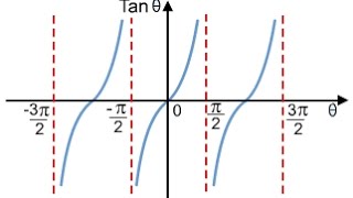 Gráfica De La Función Tangente [upl. by Wolliw]