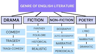 Genre of English Literature  General Outline  With Examples  Urdu Hindi [upl. by Stesha946]