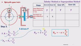 Analysis of epicyclic gear train Tabular Method [upl. by Janie]