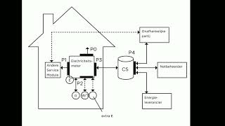 Slimme meter interfaces en poorten [upl. by Kcirdaed]