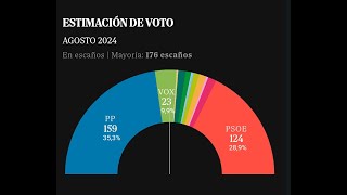 encuesta intención de votos España agosto 2024 españa elecciones opinion partidopopular psoe [upl. by Eelsel]