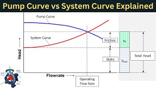 Pump Curve vs System Curve Explained with Example  Pump Performance Curve  System Curve of Pump [upl. by Letitia]