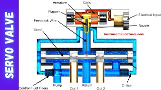 What are Servo Control Valves  Tutorials and Explanation [upl. by Ramsdell]