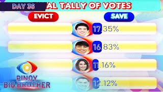 Day 36 Third Eviction Night Final and Official Tally of Votes  PBB Kumunity [upl. by Dollar]