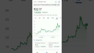 syncom formulations share price trend syncomformulation syncom syncomformulationsharelatestnews [upl. by Mharg850]