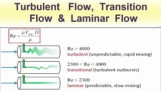 Turbulent Flow Transition Flow amp Laminar Flow [upl. by Henarat]