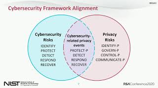 NIST Privacy Framework IRL Use Cases from the Field [upl. by Ayocal402]